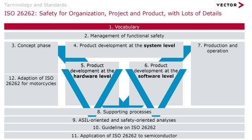 功能安全和網(wǎng)絡(luò)安全的標準及發(fā)展趨勢 聚焦網(wǎng)絡(luò)與信息安全軟件開發(fā)
